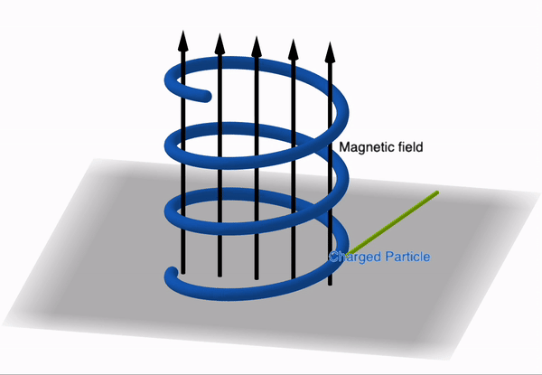 Synchrotron concept: charged particle spiralling along magnetic field lines.
